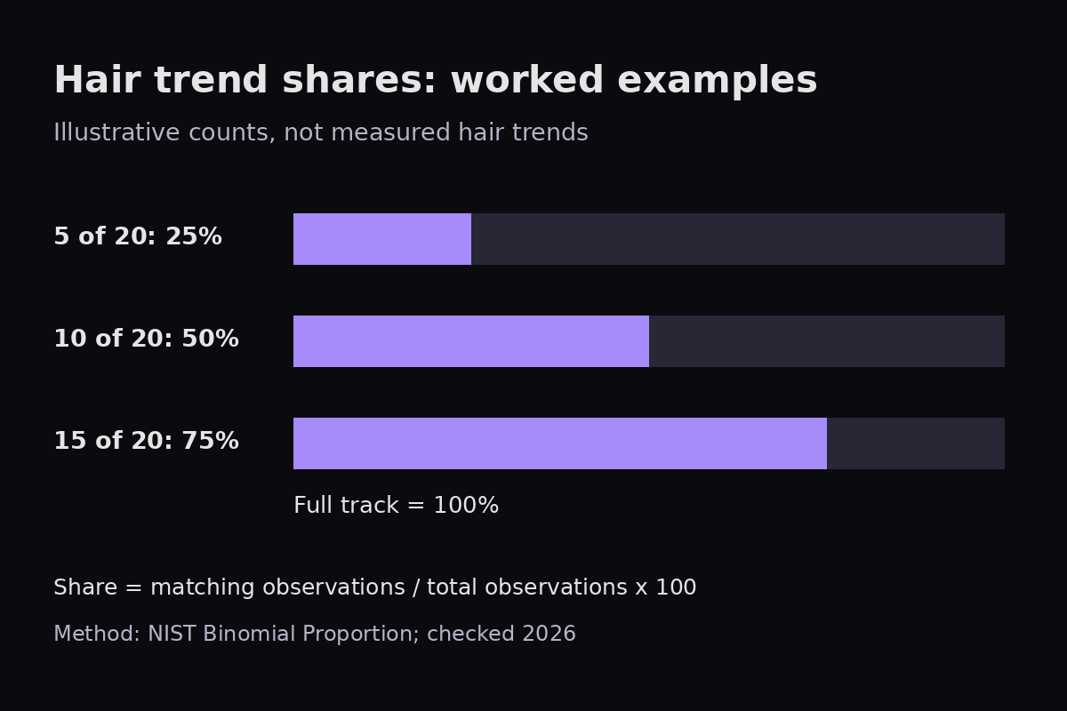 Illustrative shares: 5 of 20 observations is 25%, 10 of 20 is 50%, and 15 of 20 is 75%.